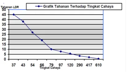 Gambar 2. Tahanan Sensor Cahaya 