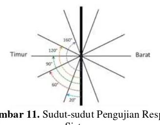 Tabel 5. Perbandingan Tegangan 