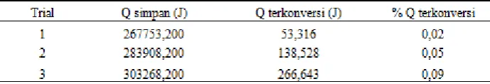 Tabel 5. Perbandingan Qsimpan dan Qterkonversi Pada Uji Prototype 
