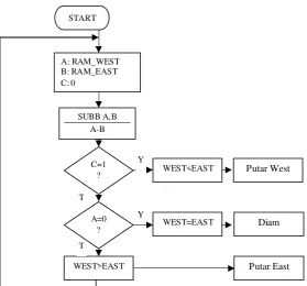 Gambar 4. Diagram alir pembanding ( compare) data masukan 
