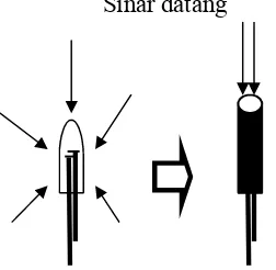 Gambar 4. Kondisi Fotodioda normal (kiri) dan kondisi Fotodioda berselubung (kanan)