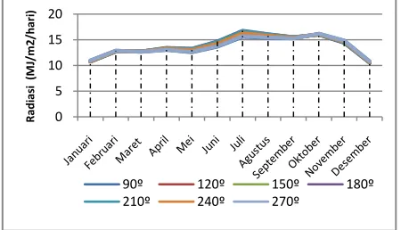 Tabel 4 Hasil radiasi rata –Sudut Azimut Modul Fotovoltaik per bulan dengan 9 Rata Matahari dengan Variasi slope o(MJ/m2/hari) 
