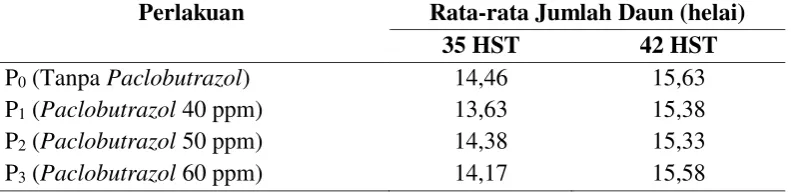 Tabel 3. Pengaruh Paclobutrazol terhadap Diameter Batang Bunga Matahari umur 35 hst dan 42 hst 