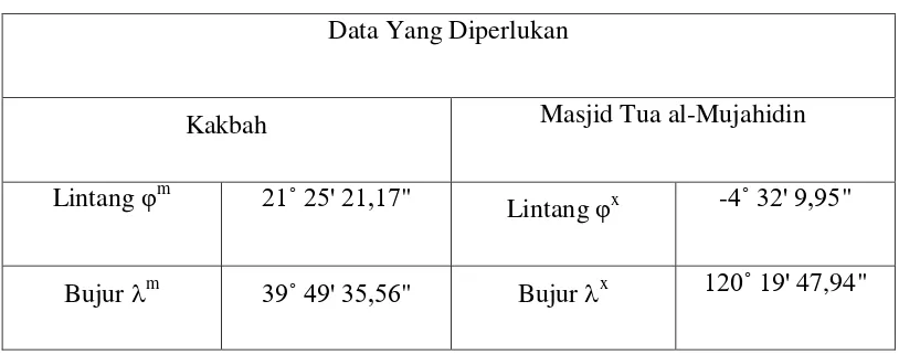 Tabel 4 Data Koordinat Kakbah dan Masjid Tua al-Mujahidin 
