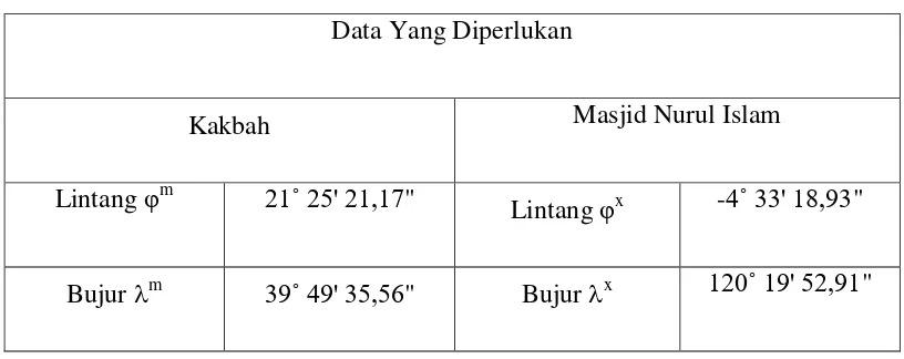 Tabel 8 Data Koordinat Kakbah dan Masjid Nurul Islam 