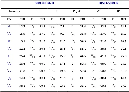 Tabel 2.2 Dimensi  baut mutu tinggi A325 dan A490 [ Charles G Salmon,1986 ] 