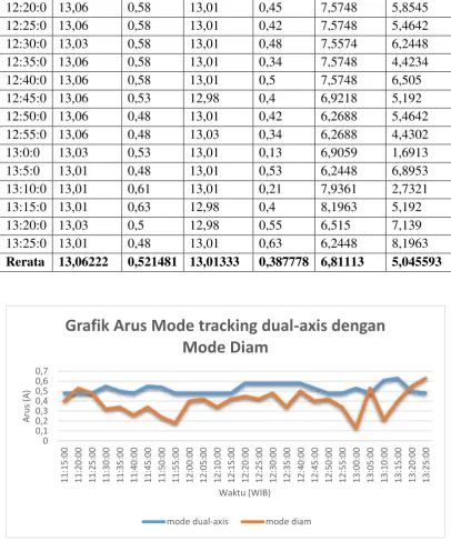Grafik Arus Mode tracking dual-axis dengan  