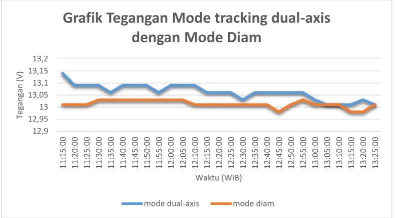 Grafik Tegangan Mode tracking dual-axis 
