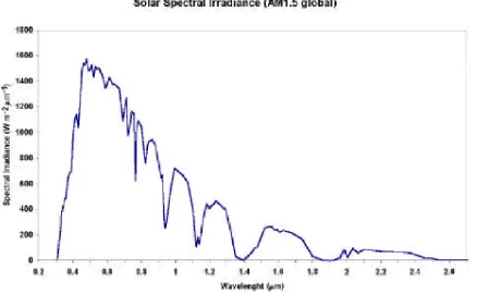 Gambar 1. Standar Spektrum Radiasi Surya.  
