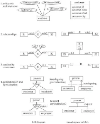 FIGURE 52.6Correspondence of symbols used in the E-R diagram and UML class diagram notation.