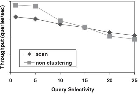 FIGURE 53.2Beneﬁts of clustering index. In this graph, each query returns 100 records out of the 1,000,000 that thetable contains