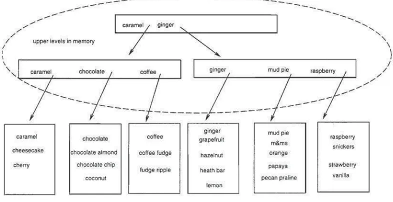 FIGURE 54.4The number of disk accesses to ﬁnd a record in a B+-tree depends on how much of the tree can be keptin main memory