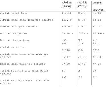 Tabel 4.1. Karakteristik dari dokumen ilmiah 