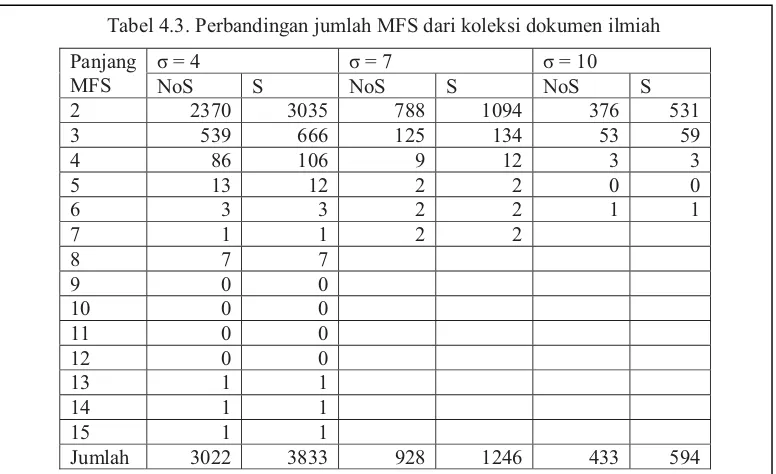 Tabel 4.3. Perbandingan jumlah MFS dari koleksi dokumen ilmiah 