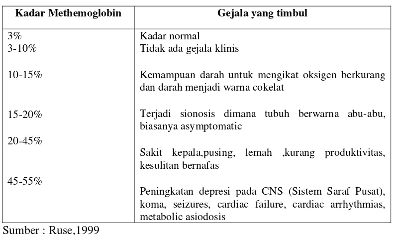 Tabel 2.4. Kadar Methemoglobin 
