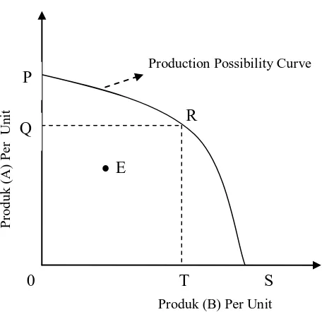 Gambar 2.2. Kurva Production Possibility Curve Sumber: Teori Ekonomi Mikro, Sumanjaya, 2008; 79 