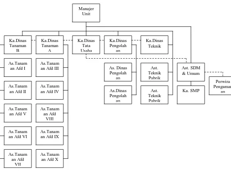 Gambar 4.1 Struktur Organisasi PT. Perkebunan Nusantara IV (Persero) Kebun Pasir          Mandoge 