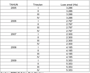 Tabel 4.2 Luas Areal TM PTPN IV Kebun Pasir Mandoge (2005-2009) 