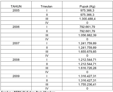 Tabel 4.3 Jumlah Pupuk PTPN IV Kebun Pasir Mandoge (2005-2009)  