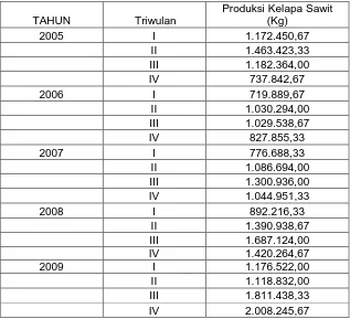 Tabel 4.4. Jumlah Produksi Kelapa Sawit PTPN IV Kebun Pasir Mandoge                   (2005–2009)  