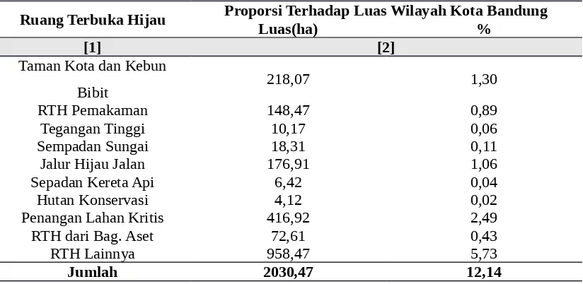 Tabel 1. Potensi Ruang Terbuka Hijau (RTH) Di Kota Bandung Tahun 2013 (M2)
