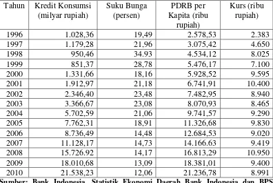 Tabel 4.1 Perkembangan Permintaan Kredit Konsumsi, Tingkat Suku Bunga Kredit Konsumsi, PDRB per Kapita Atas Dasar Harga Berlaku di Sumatera Utara dan Kurs Rupiah terhadap Dollar (USD) Tahun 1991-2010 