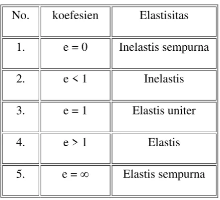 Tabel 2.1. Kategori Elastisitas Permintaan 