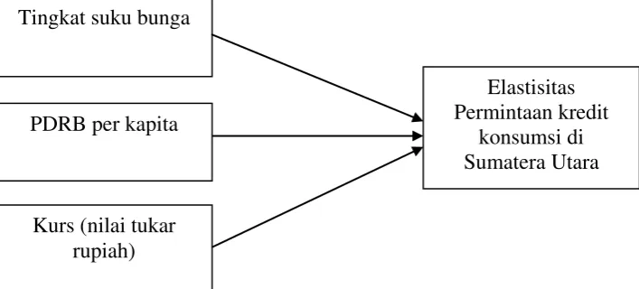 Gambar 2.2 Kerangka Konseptual. 