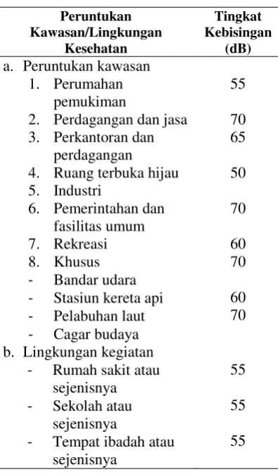 Tabel 1.  Tingkat Kebisingan 