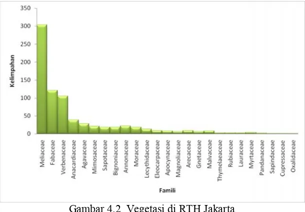 Gambar 4.2  Vegetasi di RTH Jakarta