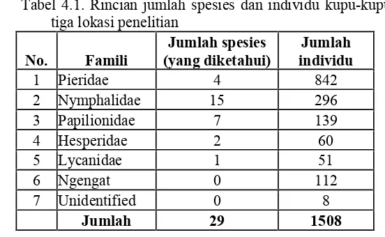 Tabel 4.1. Rincian jumlah spesies dan individu kupu-kupu di