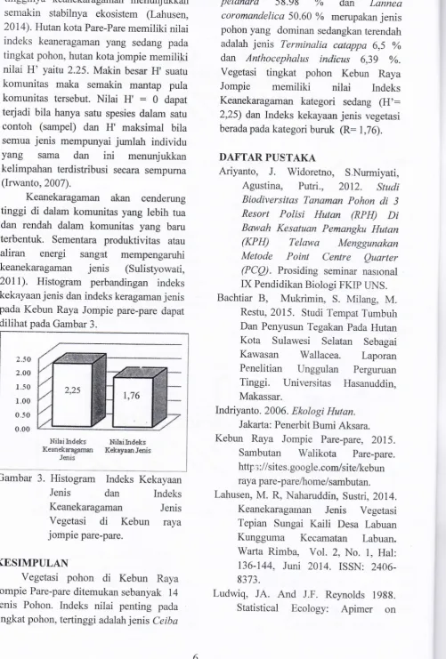 Gambar 3. Histogram Indeks KekayaanJenis 