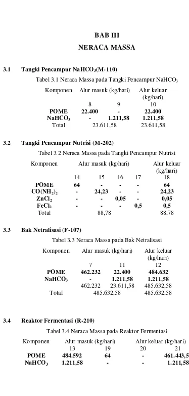 Tabel 3.4 Neraca Massa pada Reaktor Fermentasi 