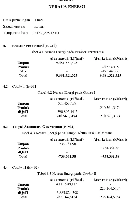 Tabel 4.3 Neraca Energi pada Tangki Akumulasi Gas Metana 
