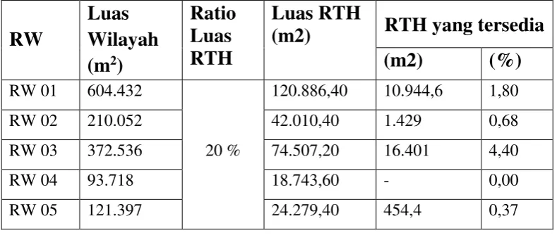 Tabel 4.9 Jumlah ketersedian RTH publik  pada RW. 06 