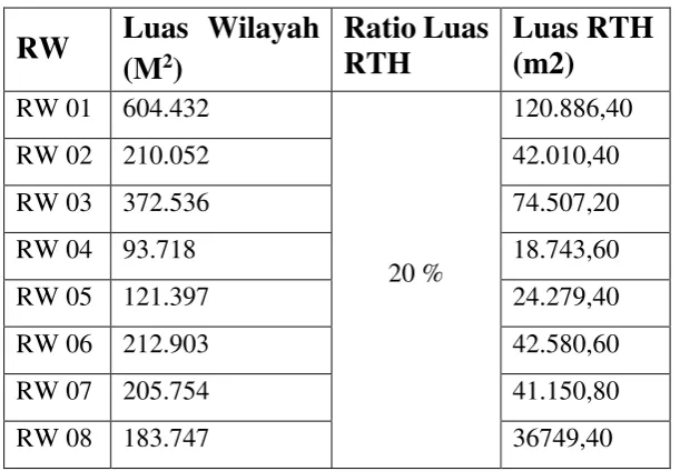 Tabel 4.4. Luas RTH berdasarkan Luas Wilayah tiap RW  