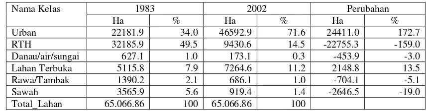 Tabel 2. Perubahan Penutup/Penggunaan Lahan untuk Seluruh DKI Jakarta dari Citra Landsat Tahun 1983 dan 2002 