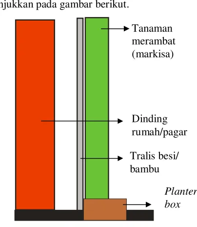 Gambar 2. Dinding kosong sebagai 