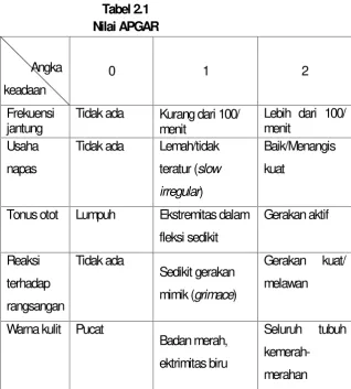 Tabel 2.1Nilai APGAR