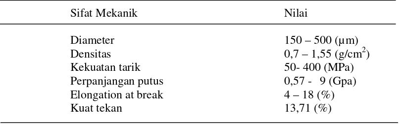 Tabel 2.2 Komposisi kimia dari TKKS menurut Shinoja (2010) 