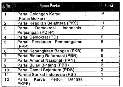 Tabel 2 Partai yang memiliki kursi di patlemen provinsi