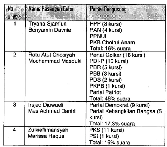 Tabel 3 Nama pasangan calon dan partai pengusung