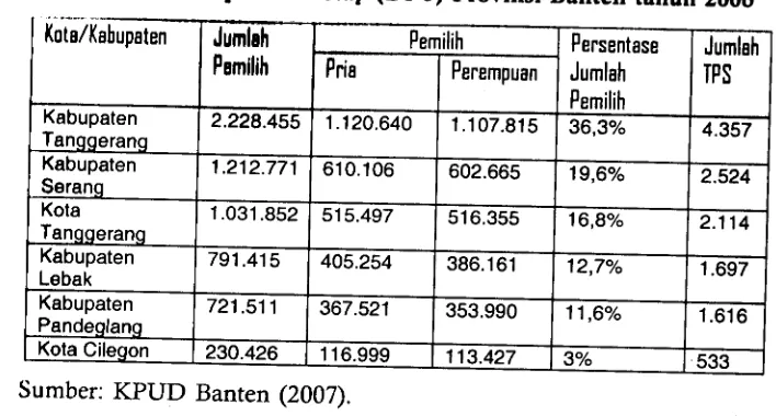 Tabel 4 Daftar pernlllh rctap (Dpr) provinsi Banten tahun 2006