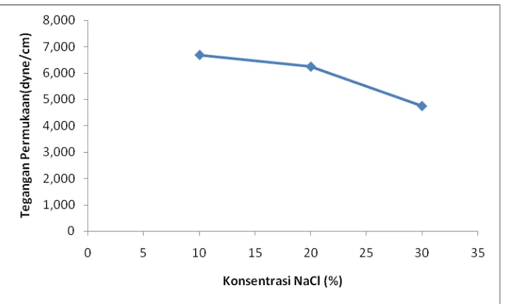 Gambar 4.1. Grafik Pengaruh Konsentrasi NaCl Terhadap Nilai Tegangan 