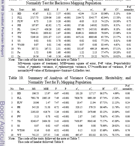 Table 9.  Summary of Analysis of Variance Component, Heritability, and Normality Test for Backcross Mapping Population 