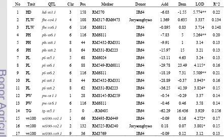 Table 11.  Quantitative TraitLoci Detected for Several Agronomic Traits in Backcross Mapping Population  