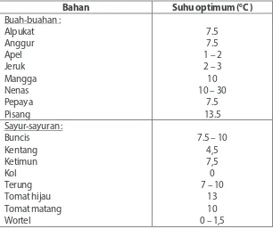 Tabel 4.4  Suhu yang Tepat untuk Beberapa Jenis Buah dan Sayur 