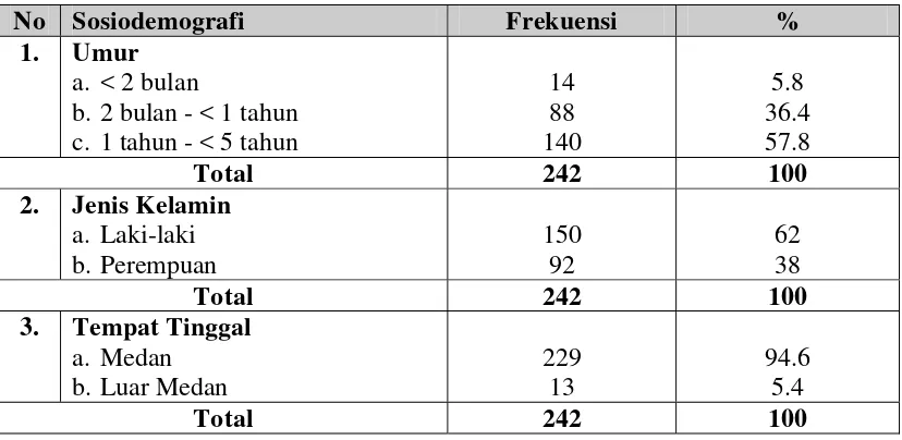 Tabel 5.1. Distribusi Proporsi Balita Penderita Pneumonia Rawat Inap Berdasarkan Sosiodemografi di Rumah Sakit Umum Sari Mutiara Medan Tahun 2006-2007   