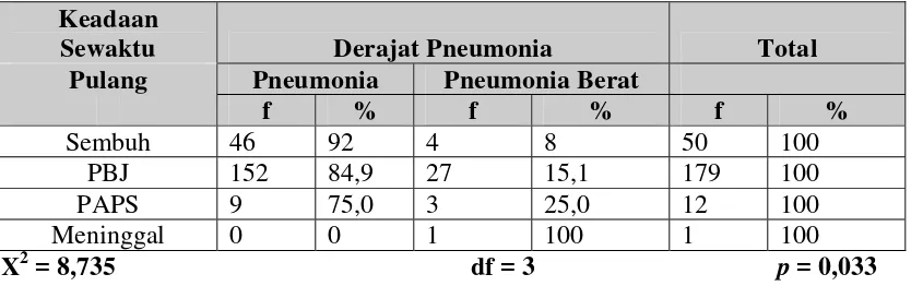 Tabel 5.12. Distribusi Proporsi Derajat Pneumonia Berdasarkan Keadaan Sewaktu Pulang  Balita Rawat Inap di Rumah Sakit Umum Sari Mutiara Medan Tahun 2006-2007 