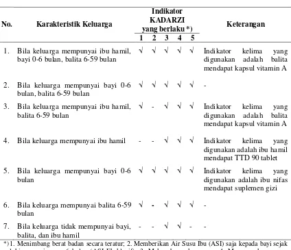 Tabel 2.1. Indikator Kadarzi Berdasarkan Karakteristik Keluarga 